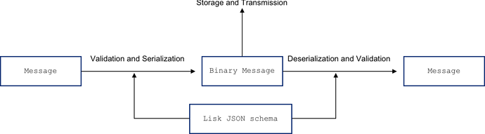 Serialization_diagram